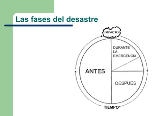 Las fases del desastre


                            DURANTE
                            LA
                            EMERGENCIA




                         TIEMPO
 