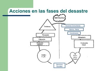 Acciones en las fases del desastre

                                Acciones Comunitarias

                                     Alarma - Alerta

                                      Coordinación




                    Servicios
                    Sociales
 
