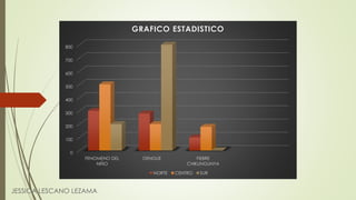 JESSICA LESCANO LEZAMA
0
100
200
300
400
500
600
700
800
FENOMENO DEL
NIÑO
DENGUE FIEBRE
CHIKUNGUNYA
GRAFICO ESTADISTICO
NORTE CENTRO SUR
 