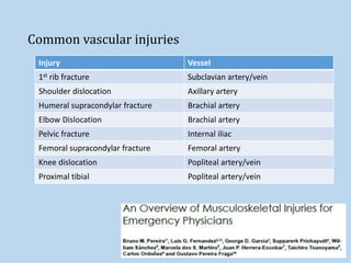 Common vascular injuries
Injury Vessel
1st rib fracture Subclavian artery/vein
Shoulder dislocation Axillary artery
Humeral supracondylar fracture Brachial artery
Elbow Dislocation Brachial artery
Pelvic fracture Internal iliac
Femoral supracondylar fracture Femoral artery
Knee dislocation Popliteal artery/vein
Proximal tibial Popliteal artery/vein
 