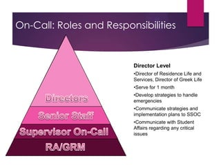 On-Call: Roles and Responsibilities
DirectorLevel
•Director of Residence Life and
Services, Director of Greek Life
•Serve for 1 month
•Develop strategies to handle
emergencies
•Communicate strategies and
implementation plans to SSOC
•Communicate with Student
Affairs regarding any critical
issues
 