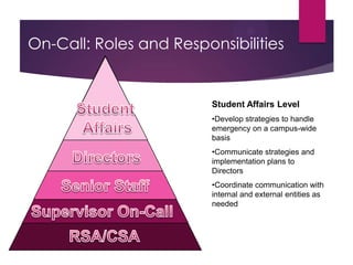 On-Call: Roles and Responsibilities
Student Affairs Level
•Develop strategies to handle
emergency on a campus-wide
basis
•Communicate strategies and
implementation plans to
Directors
•Coordinate communication with
internal and external entities as
needed
 