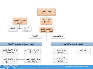 5
‫لها‬ ‫واالستجابة‬ ‫للطوارئ‬ ‫ب‬ُّ‫مه‬‫التأ‬ ‫بشأن‬ ‫المحرز‬ ‫التقدم‬
 