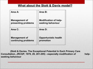  
Area B:
Modification of help-
seeking behaviour
Area A:
Management of
presenting problems
 
Area C:
Management of
continuing problems
 
Area D:
Opportunistic health
promotion
 
(Stott & Davies, The Exceptional Potential In Each Primary Care
Consultation, JRCGP, 1979, 29, 201-205) - especially modification of help-
seeking behaviour
What about the Stott & Davis model?
 
