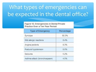What types of emergencies can
be expected in the dental office?
 