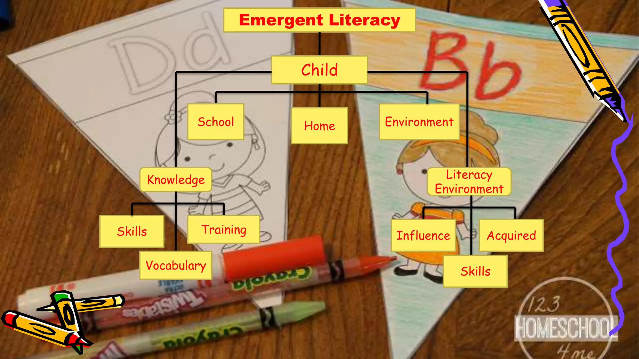 Emergent Literacy
Child
School Home Environment
Knowledge Literacy
Environment
Skills
Vocabulary
Training
Influence
Skills
Acquired
 