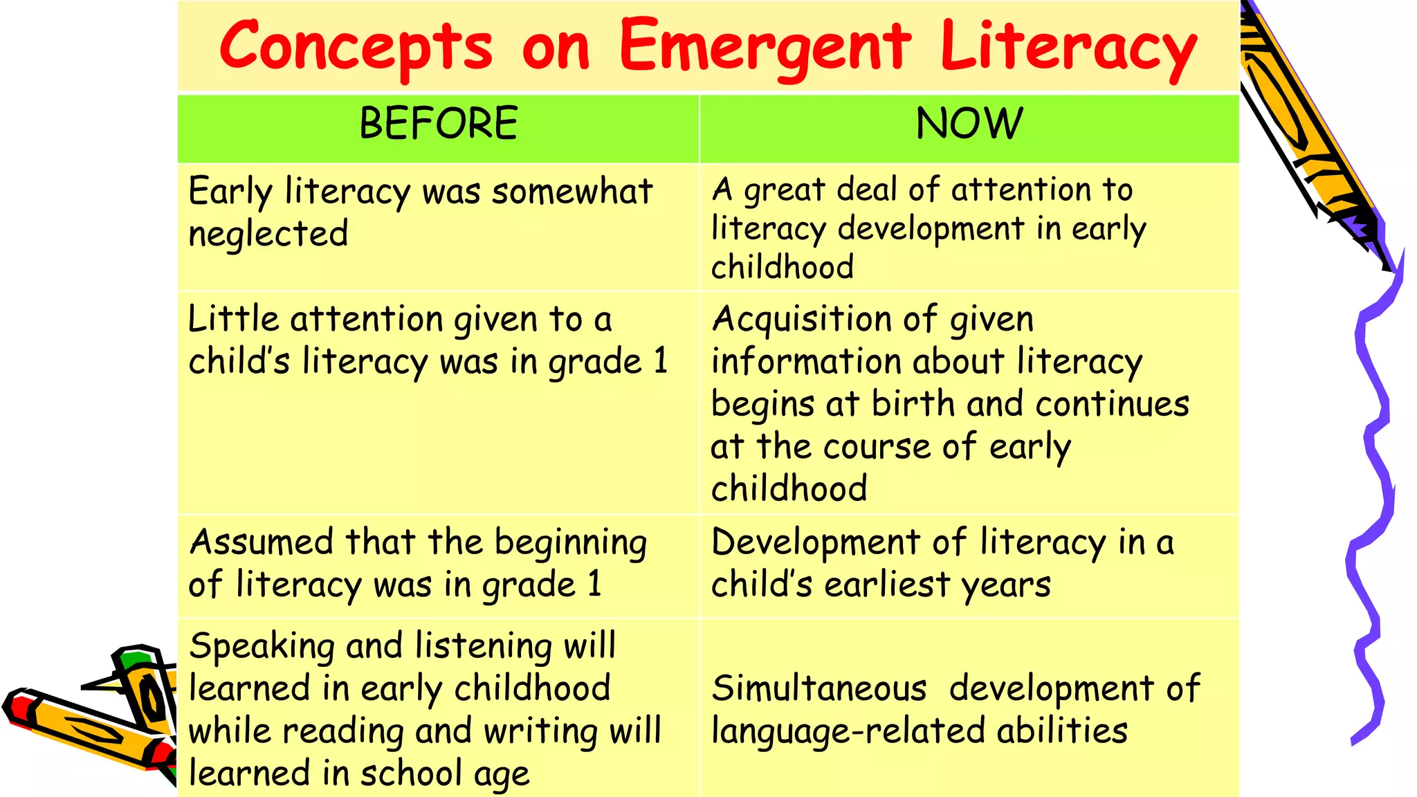 Concepts on Emergent Literacy
BEFORE NOW
Early literacy was somewhat
neglected
A great deal of attention to
literacy development in early
childhood
Little attention given to a
child’s literacy was in grade 1
Acquisition of given
information about literacy
begins at birth and continues
at the course of early
childhood
Assumed that the beginning
of literacy was in grade 1
Development of literacy in a
child’s earliest years
Speaking and listening will
learned in early childhood
while reading and writing will
learned in school age
Simultaneous development of
language-related abilities
 