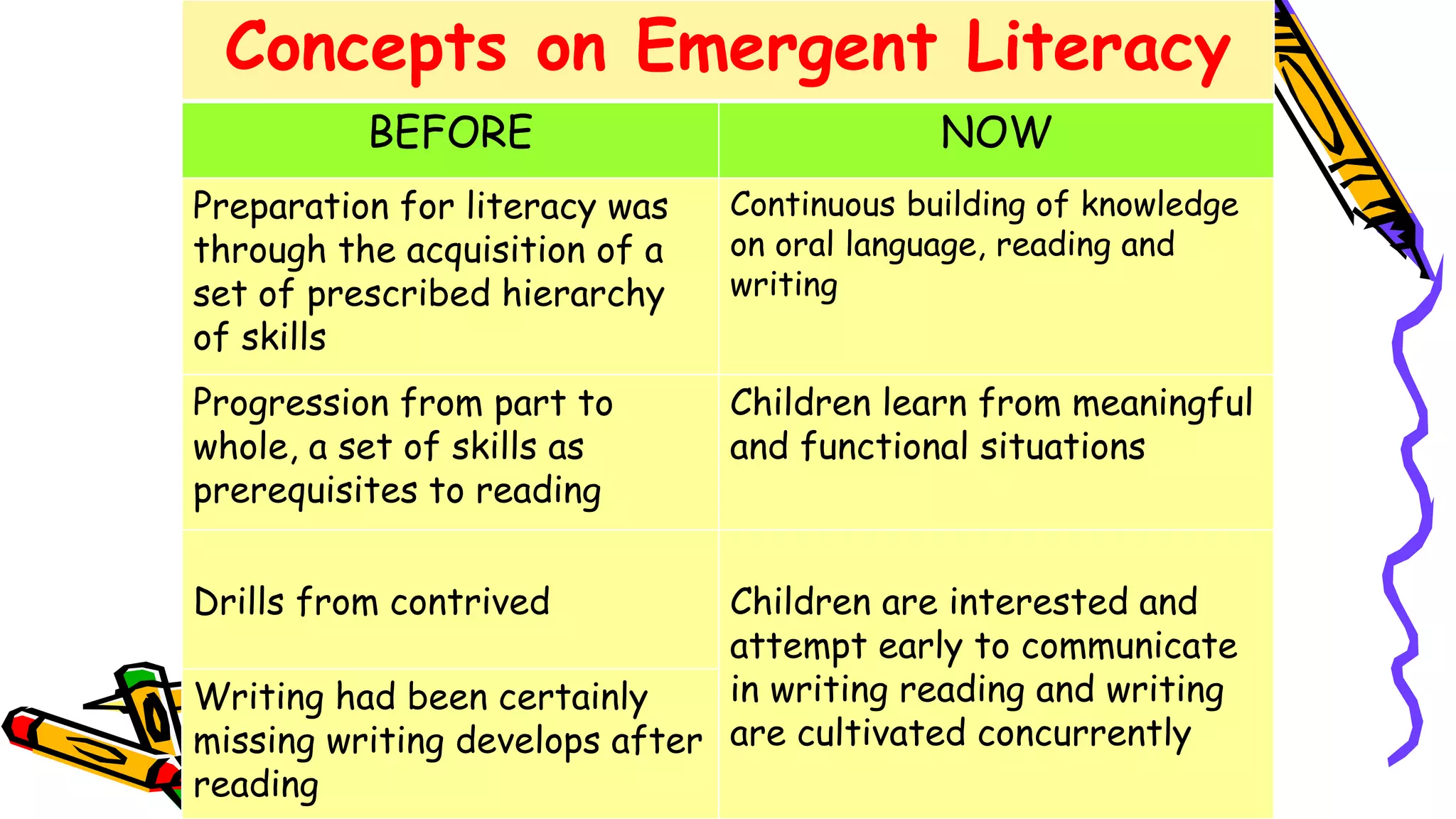 Concepts on Emergent Literacy
BEFORE NOW
Preparation for literacy was
through the acquisition of a
set of prescribed hierarchy
of skills
Continuous building of knowledge
on oral language, reading and
writing
Progression from part to
whole, a set of skills as
prerequisites to reading
Children learn from meaningful
and functional situations
Drills from contrived Children are interested and
attempt early to communicate
in writing reading and writing
are cultivated concurrently
Writing had been certainly
missing writing develops after
reading
 