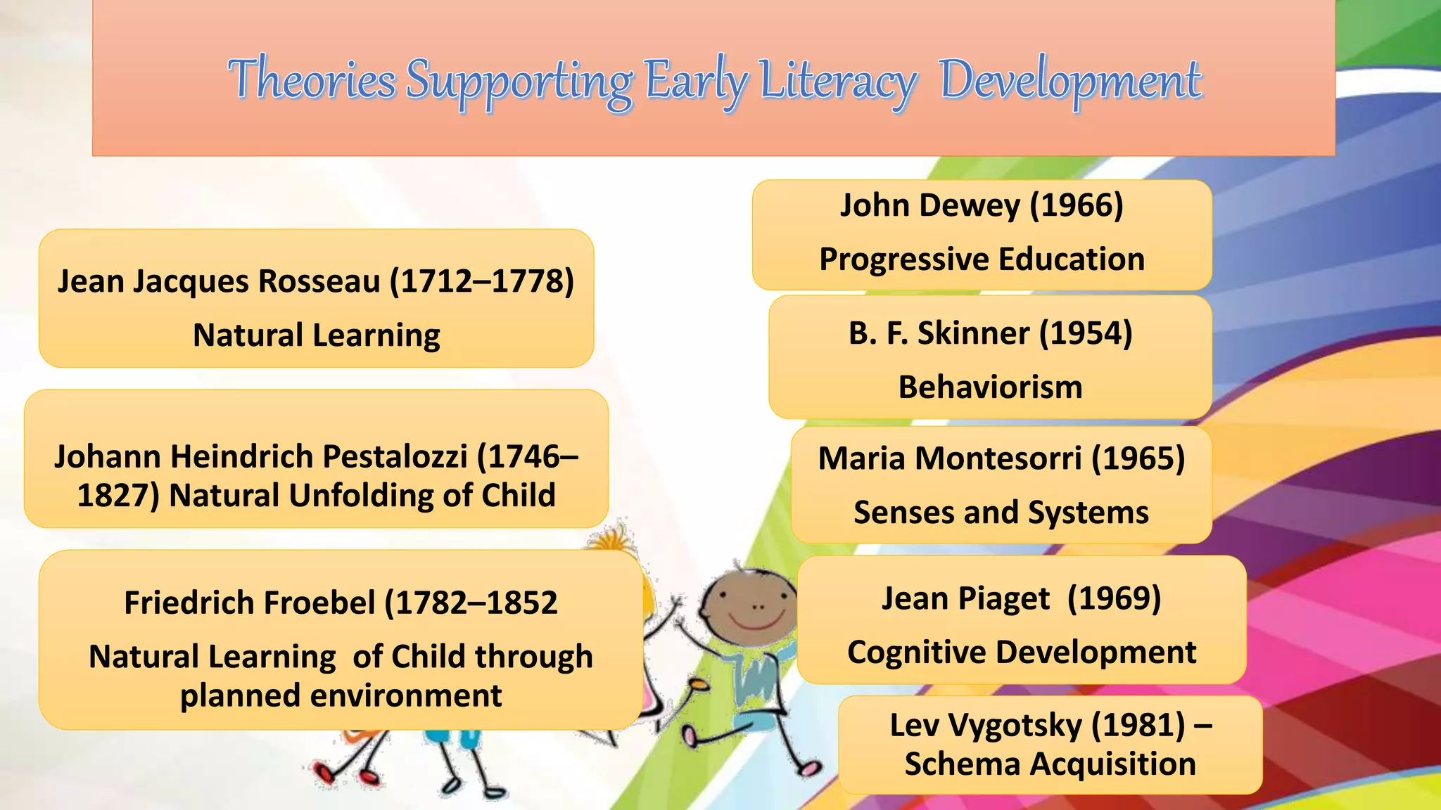 Lev Vygotsky (1981) –
Schema Acquisition
Jean Jacques Rosseau (1712–1778)
Natural Learning
Johann Heindrich Pestalozzi (1746–
1827) Natural Unfolding of Child
Friedrich Froebel (1782–1852
Natural Learning of Child through
planned environment
John Dewey (1966)
Progressive Education
B. F. Skinner (1954)
Behaviorism
Maria Montesorri (1965)
Senses and Systems
Jean Piaget (1969)
Cognitive Development
 