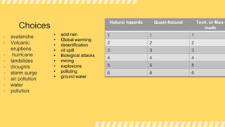 Choices
• avalanche
• Volcanic
eruptions
• hurricane
• landslides
• droughts
• storm surge
• air pollution
• water
• pollution
Natural hazards Quasi-Natural Tech. or Man-
made
1 1 1
2 2 2
3 3 3
4 4 4
5 5 5
6 6 6
• acid rain
• Global warming
• desertification
• oil spill
• Biological attacks
• mining
• explosions
• polluting
• ground water
 