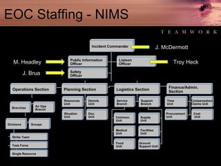 EOC Staffing - NIMS Air Ops Branch Divisions Groups Operations Section Single Resource Task Force Strike Team Resources Unit Planning Section Demob. Unit Situation Unit Doc. Unit Logistics Section Supply Unit Facilities Unit Finance/Admin.  Section Time Unit Compensation Claims Unit Procurement Unit Cost Unit Incident Commander Public Information Officer Liaison Officer Safety Officer Commun. Unit Medical Unit Food Unit Service Branch Support Branch Ground Support Unit Branches J. McDermott Troy Heck M. Headley J. Brua 