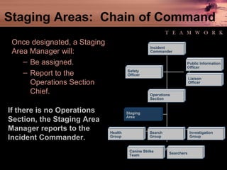 Staging Areas:  Chain of Command Once designated, a Staging Area Manager will: Be assigned. Report to the Operations Section Chief. If there is no Operations Section, the Staging Area Manager reports to the Incident Commander. Public Information Officer Liaison Officer Canine Strike Team Searchers Health Group Investigation Group Incident Commander Operations Section Safety Officer Staging Area Search Group 