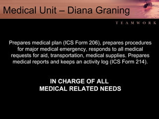 Medical Unit – Diana Graning Prepares medical plan (ICS Form 206), prepares procedures for major medical emergency, responds to all medical requests for aid, transportation, medical supplies. Prepares medical reports and keeps an activity log (ICS Form 214). IN CHARGE OF ALL  MEDICAL RELATED NEEDS 
