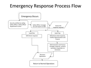 Emergency Response Process Flow Security notified via calling Safety Officer, Safety Officer dispatched to scene Level One Level Two GM directs response GM directs initial response, notifies Administration and Finance Administration and Finance manages response, contacts secondary responders as necessary. Recovery Operations Return to Normal Operations Safety Officer manages site and reports to GM Assess the response required     Emergency Occurs 