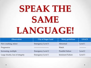 SPEAK THE
                      SAME
                    LANGUAGE!
              Observation               City of Sugar Land       Many guidelines      USACE

New cracking, minor               Emergency Level 3           Abnormal             Level 1

Progressive                       -------------------------   Watch                -----------

Increasing, multiple              Emergency Level 2           Possible Failure     Level 2

Large chunks, loss of integrity   Emergency Level 1           Imminent Failure     Level 3
 