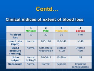 Contd…
Clinical indices of extent of blood loss
1
Minimal
2
Mild
3
Moderate
4
Severe
% blood
lost
10 20 30 >40
Heart rate
(bpm)
Normal 100-120 120-140 >140
Blood
pressure
(mm Hg)
Normal Orthostatic
hypotension
Systolic
<100
Systolic
<80
Urine
output
Normal
1ml/kg/h
20-30ml 10-20ml Nil
Sensorium Normal Normal Restless Impaired
consciousness
 