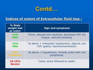 Contd…
Indices of extent of Extracellular fluid loss :
% Body
weight lost
as water
Sign and symptoms
>4%
Mild
Thirst, reduced skin elasticity, decreased IOP, dry
tongue, reduced sweating.
>6%
Mild
As above + orthostatic hypotension, oliguria, low
CVP, apathy, haemoconcentration.
>8%
Moderate
As above + hypotension, thready pulse with cool
peripheries.
10-15%
Severe
Coma, shock followed by death.
 