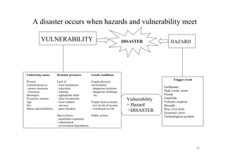 13
A disaster occurs when hazards and vulnerability meet
Trigger event
Earthquake
High winds, storm
Floods
Landslide
Volcanic eruption
Drought
War, civil strife
Economic crisis
Technological accident
Vulnerability
+ Hazard
=DISASTER
Underlying causes
Poverty
Limited access to
- power structures
- resources
Ideologies
Economic systems
Age
Sex
Illness and disabilities
Dynamic pressures
Lack of
- local institutions
- education
- training
- appropriate skills
- local investments
- local markets
- services
- press freedom
Macro-forces
- population expansion
- urbanization
- environment degradation
Unsafe conditions
Fragile physical
environment
- dangerous locations
- dangerous buildings,
etc.
Fragile local economy
- low levels of income
- livelihoods at risk
Public actions
VULNERABILITY HAZARD
DISASTER
 