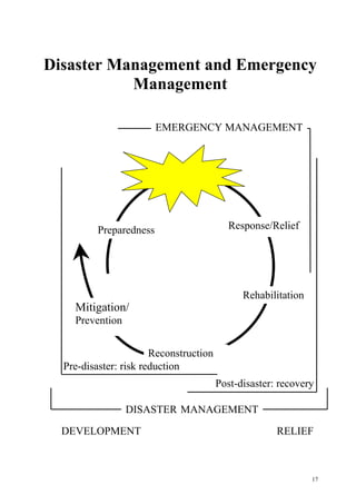 17
Disaster Management and Emergency
Management
Reconstruction
Rehabilitation
Response/Relief
Mitigation/
Prevention
Preparedness
EMERGENCY MANAGEMENT
Post-disaster: recovery
Pre-disaster: risk reduction
DISASTER MANAGEMENT
DEVELOPMENT RELIEF
 
