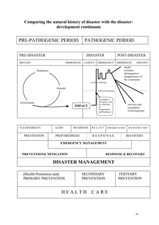 26
Comparing the natural history of disaster with the disaster-
development continuum
PRE-PATHOGENIC PERIOD PATHOGENIC PERIOD
Population
Environment
Hazards
IMPACT
Political awareness
Level of suffering
deaths
extintion
disintegration
disappearance of
the community
recovery and
resumption
of development
the length of
the latency will
be a function
of
Preparedness
and Readiness
VULNERABILITY ALERT READINESS R E L I E F REHABILITATION RECONSTRUCTION
PREVENTION PREPAREDNESS R E S P O N S E RECOVERY
EMERGENCY MANAGEMENT
PREVENTION& MITIGATION RESPONSE & RECOVERY
DISASTER MANAGEMENT
(Health Promotion and) SECONDARY TERTIARY
PRIMARY PREVENTION PREVENTION PREVENTION
H E A L T H C A R E
PRE-DISASTER DISASTER POST-DISASTER
DISTANT IMMEDIATE LATECY EMERGENCY IMMEDIATE DISTANT
 