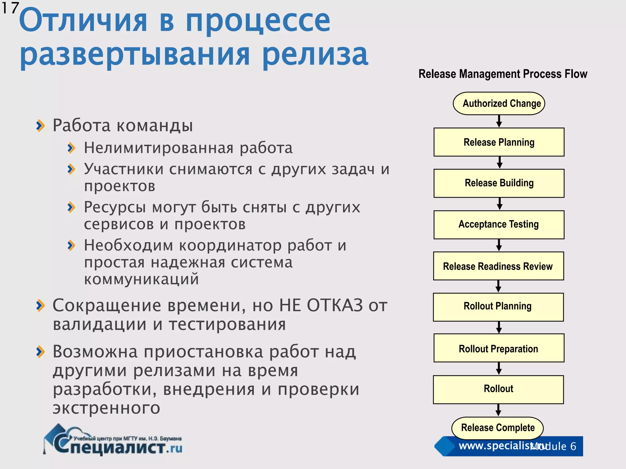www.specialist.ruModule 6
17
Отличия в процессе
развертывания релиза
Работа команды
Нелимитированная работа
Участники снимаются с других задач и
проектов
Ресурсы могут быть сняты с других
сервисов и проектов
Необходим координатор работ и
простая надежная система
коммуникаций
Сокращение времени, но НЕ ОТКАЗ от
валидации и тестирования
Возможна приостановка работ над
другими релизами на время
разработки, внедрения и проверки
экстренного
Release Management Process Flow
Release Planning
Authorized Change
Rollout
Release Building
Rollout Planning
Acceptance Testing
Release Complete
Rollout Preparation
Release Readiness Review
 