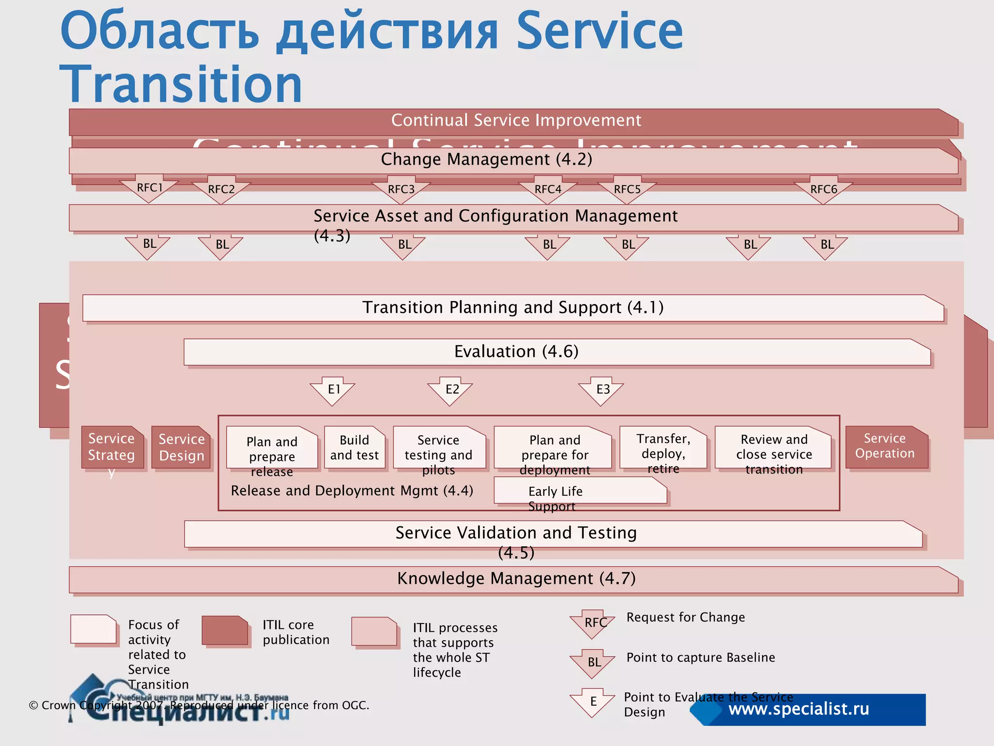www.specialist.ru
Область действия Service
Transition
RFC Request for Change
E Point to Evaluate the Service
Design
BL Point to capture Baseline
Service
Transition
Service
Operation
Service
Design
Service
Strategy
Continual Service Improvement
E3E2E1
BLBLBLBLBL BL BL
Continual Service Improvement
Change Management (4.2)
Service Asset and Configuration Management
(4.3)
Transition Planning and Support (4.1)
Evaluation (4.6)
Service
Strateg
y
Service
Design
Plan and
prepare
release
Build
and test
Service
testing and
pilots
Plan and
prepare for
deployment
Transfer,
deploy,
retire
Review and
close service
transition
Service
Operation
Early Life
Support
Release and Deployment Mgmt (4.4)
Service Validation and Testing
(4.5)
Knowledge Management (4.7)
Focus of
activity
related to
Service
Transition
ITIL core
publication
ITIL processes
that supports
the whole ST
lifecycle
RFC1 RFC2 RFC3 RFC4 RFC5 RFC6
© Crown Copyright 2007. Reproduced under licence from OGC.
 