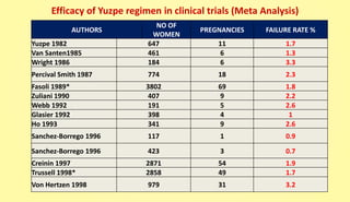 AUTHORS
NO OF
WOMEN
PREGNANCIES FAILURE RATE %
Yuzpe 1982 647 11 1.7
Van Santen1985 461 6 1.3
Wright 1986 184 6 3.3
Percival Smith 1987 774 18 2.3
Fasoli 1989* 3802 69 1.8
Zuliani 1990 407 9 2.2
Webb 1992 191 5 2.6
Glasier 1992 398 4 1
Ho 1993 341 9 2.6
Sanchez-Borrego 1996 117 1 0.9
Sanchez-Borrego 1996 423 3 0.7
Creinin 1997 2871 54 1.9
Trussell 1998* 2858 49 1.7
Von Hertzen 1998 979 31 3.2
Efficacy of Yuzpe regimen in clinical trials (Meta Analysis)
 
