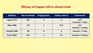 Efficacy of Copper IUD in clinical trials
Authors No of women Pregnancies Failure rate % Comments
Lippes 1979 202 0 0 Cu7
Insertion < 7 days
Black 1980 176 1 0.57 CuT
Insertion < 10 days
Gottardi 1986 98 0 0 Insertion < 7 days
Fasoli 1989* 879 1 0.1 Insertion 1-10 days
 