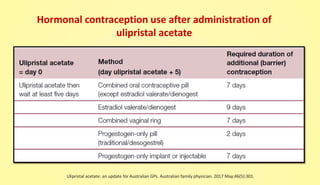 Hormonal contraception use after administration of
ulipristal acetate
Ulipristal acetate: an update for Australian GPs. Australian family physician. 2017 May;46(5):301.
 