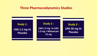 Three Pharmacodynamics Studies
Study 1:
LNG 1.5 mg Vs
Placebo
Study 2 :
LNG 1.5 mg Vs LNG
1.5 mg + Meloxicam
15 mg
Study 3 :
UPA 30 mg Vs
Placebo
 