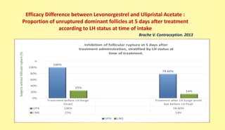 Efficacy Difference between Levonorgestrel and Ulipristal Acetate :
Proportion of unruptured dominant follicles at 5 days after treatment
according to LH status at time of intake
Brache V. Contraception. 2013
 