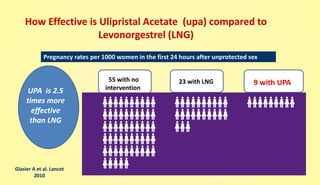 How Effective is Ulipristal Acetate (upa) compared to
Levonorgestrel (LNG)
55 with no
intervention
23 with LNG 9 with UPA
UPA is 2.5
times more
effective
than LNG
Glasier A et al. Lancet
2010
Pregnancy rates per 1000 women in the first 24 hours after unprotected sex
 