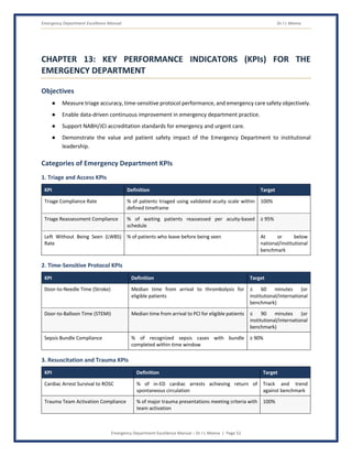Emergency Department Excellence Manual Dr J L Meena
Emergency Department Excellence Manual – Dr J L Meena | Page 52
CHAPTER 13: KEY PERFORMANCE INDICATORS (KPIs) FOR THE
EMERGENCY DEPARTMENT
Objectives
● Measure triage accuracy, time-sensitive protocol performance, and emergency care safety objectively.
● Enable data-driven continuous improvement in emergency department practice.
● Support NABH/JCI accreditation standards for emergency and urgent care.
● Demonstrate the value and patient safety impact of the Emergency Department to institutional
leadership.
Categories of Emergency Department KPIs
1. Triage and Access KPIs
KPI Definition Target
Triage Compliance Rate % of patients triaged using validated acuity scale within
defined timeframe
100%
Triage Reassessment Compliance % of waiting patients reassessed per acuity-based
schedule
≥ 95%
Left Without Being Seen (LWBS)
Rate
% of patients who leave before being seen At or below
national/institutional
benchmark
2. Time-Sensitive Protocol KPIs
KPI Definition Target
Door-to-Needle Time (Stroke) Median time from arrival to thrombolysis for
eligible patients
≤ 60 minutes (or
institutional/international
benchmark)
Door-to-Balloon Time (STEMI) Median time from arrival to PCI for eligible patients ≤ 90 minutes (or
institutional/international
benchmark)
Sepsis Bundle Compliance % of recognized sepsis cases with bundle
completed within time window
≥ 90%
3. Resuscitation and Trauma KPIs
KPI Definition Target
Cardiac Arrest Survival to ROSC % of in-ED cardiac arrests achieving return of
spontaneous circulation
Track and trend
against benchmark
Trauma Team Activation Compliance % of major trauma presentations meeting criteria with
team activation
100%
 