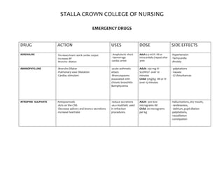 STALLA CROWN COLLEGE OF NURSING
EMERGENCY DRUGS
DRUG ACTION USES DOSE SIDE EFFECTS
ADRENALINE -Increases heart rate & cardiac output
-Increases BP
-Broncho- dilation
- Anaphylactic shock
- haemorrage
-cardiac arrest
Adult 0.5-ml IV. IM or
intracardially (repeat after
3min
-Hypertension
-Tachycardia
-Anxiety
AMINOPHYLLINE -Broncho Dilator
-Pulmonary vaso Dilatation
-Cardiac stimulant
-acute asthmatic
attack
-Broncospasms
associated with
chronic bronchitis
&emphyzema
Adult: 250 mg IV
SLOWLY over 10
minutes
Child: 5mg/kg IM or IV
over 15 minutes
- palpitations
- nausea
- GI disturbances
ATROPINE SULPHATE Antispasmodic
-Acts on the CNS
-Decrease salivary and bronco secretions
-increase heartrate
-reduce secretions
-as a mydriatic used
in refraction
procedures.
Adult: 300-600
micrograms IM
Child: 20 micrograms
per kg
-hallucinations, dry mouth,
- restlessness,
- delirium, pupil dilation
-palpitations,
-vasodilation
-constipation
 