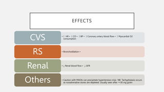 EFFECTS
• ↑ HR • ↑ CO • ↑ BP • ↑ Coronary artery blood flow • ↑ Myocardial O2
consumption
CVS
• Bronchodilation •
RS
• ↓ Renal blood flow • ↓ GFR
Renal
• Caution with MAOIs can precipitate hypertensive crisis NB Tachyphylaxis occurs
as noradrenaline stores are depleted. Usually seen after ～30 mg given
Others
 
