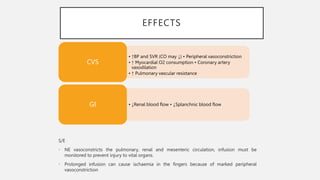 EFFECTS
S/E
• NE vasoconstricts the pulmonary, renal and mesenteric circulation, infusion must be
monitored to prevent injury to vital organs.
• Prolonged infusion can cause ischaemia in the fingers because of marked peripheral
vasoconstriction
• ↑BP and SVR (CO may ↓) • Peripheral vasoconstriction
• ↑ Myocardial O2 consumption • Coronary artery
vasodilation
• ↑ Pulmonary vascular resistance
CVS
• ↓Renal blood flow • ↓Splanchnic blood flow
GI
 