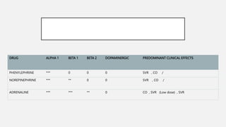 DRUG ALPHA 1 BETA 1 BETA 2 DOPAMINERGIC PREDOMINANT CLINICAL EFFECTS
PHENYLEPHRINE *** 0 0 0 SVR , CO /
NOREPINEPHRINE *** ** 0 0 SVR , CO /
ADRENALINE *** *** ** 0 CO , SVR (Low dose) , SVR
 