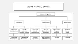 ADRENERGIC DRUG
 