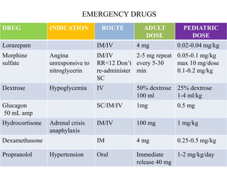 EMERGENCY DRUGS
DRUG INDICATION ROUTE ADULT
DOSE
PEDIATRIC
DOSE
Lorazepam IM/IV 4 mg 0.02-0.04 mg/kg
Morphine
sulfate
Angina
unresponsive to
nitroglycerin
IM/IV
RR<12 Don’t
re-administer
SC
2-5 mg repeat
every 5-30
min
0.05-0.1 mg/kg
max 10 mg/dose
0.1-0.2 mg/kg
Dextrose Hypoglycemia IV 50% dextrose
100 ml
25% dextrose
1-4 ml/kg
Glucagon
50 mL amp
SC/IM/IV 1mg 0.5 mg
Hydrocortisone Adrenal crisis
anaphylaxis
IM/IV 100 mg 1 mg/kg
Dexamethasone IM 4 mg 0.25-0.5 mg/kg
Propranolol Hypertension Oral Immediate
release 40 mg
1-2 mg/kg/day
 