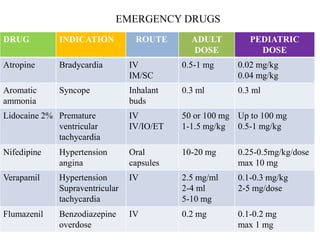 EMERGENCY DRUGS
DRUG INDICATION ROUTE ADULT
DOSE
PEDIATRIC
DOSE
Atropine Bradycardia IV
IM/SC
0.5-1 mg 0.02 mg/kg
0.04 mg/kg
Aromatic
ammonia
Syncope Inhalant
buds
0.3 ml 0.3 ml
Lidocaine 2% Premature
ventricular
tachycardia
IV
IV/IO/ET
50 or 100 mg
1-1.5 mg/kg
Up to 100 mg
0.5-1 mg/kg
Nifedipine Hypertension
angina
Oral
capsules
10-20 mg 0.25-0.5mg/kg/dose
max 10 mg
Verapamil Hypertension
Supraventricular
tachycardia
IV 2.5 mg/ml
2-4 ml
5-10 mg
0.1-0.3 mg/kg
2-5 mg/dose
Flumazenil Benzodiazepine
overdose
IV 0.2 mg 0.1-0.2 mg
max 1 mg
 