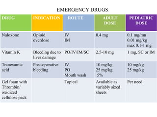 EMERGENCY DRUGS
DRUG INDICATION ROUTE ADULT
DOSE
PEDIATRIC
DOSE
Naloxone Opioid
overdose
IV
IM
0.4 mg 0.1 mg/mn
0.01 mg/kg
max 0.1-1 mg
Vitamin K Bleeding due to
liver damage
PO/IV/IM/SC 2.5-10 mg 1 mg, SC or IM
Tranexamic
acid
Post-operative
bleeding
IV
PO
Mouth wash
10 mg/kg
25 mg/kg
5%
10 mg/kg
25 mg/kg
Gel foam with
Thrombin/
oxidized
cellulose pack
Topical Available as
variably sized
sheets
Per need
 