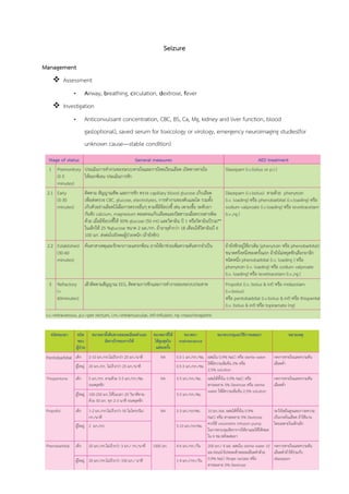 Seizure

Management
    Assessment
          •   Airway, breathing, circulation, dextrose, fever
    Investigation
          •   Anticonvulsant concentration, CBC, BS, Ca, Mg, kidney and liver function, blood
              gas(optional), saved serum for toxicology or virology, emergency neuroimaging studies(for
              unknown cause—stable condition)
 