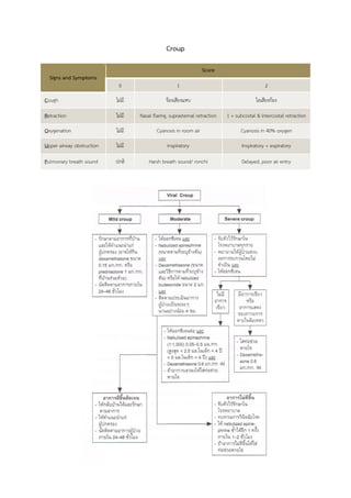 Croup

                                                                  Score
  Signs and Symptoms
                            0                        1                                        2

Cough                      ไม่มี               ร้องเสียงแหบ                              ไอเสียงก้อง

Retraction                 ไม่มี   Nasal flaring, suprasternal retraction   1 + subcostal & intercostal retraction

Oxygenation                ไม่มี           Cyanosis in room air                   Cyanosis in 40% oxygen

Upper airway obstruction   ไม่มี                inspiratory                        Inspiratory + expiratory

Pulmonary breath sound     ปกติ        Harsh breath sound/ ronchi                  Delayed, poor air entry
 