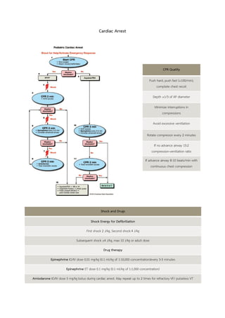 Cardiac Arrest




                                                                                             CPR Quality

                                                                                   Push hard, push fast (≥100/min),
                                                                                        complete chest recoil

                                                                                      Depth ≥1/3 of AP diameter

                                                                                       Minimize interruptions in
                                                                                            compressions

                                                                                      Avoid excessive ventilation

                                                                                 Rotate compressor every 2 minutes

                                                                                       If no advance airway 15:2
                                                                                     compression-ventilation ratio
                                                                                If advance airway 8-10 beats/min with
                                                                                     continuous chest compression




                                                Shock and Drugs

                                         Shock Energy for Defibrillation

                                      First shock 2 J/kg, Second shock 4 J/kg

                               Subsequent shock ≥4 J/kg, max 10 J/kg or adult dose

                                                  Drug therapy

             Epinephrine IO/IV dose 0.01 mg/kg (0.1 ml/kg of 1:10,000 concentration)every 3-5 minutes

                        Epinephrine ET dose 0.1 mg/kg (0.1 ml/kg of 1:1,000 concentration)

Amiodarone IO/IV dose 5 mg/kg bolus during cardiac arrest. May repeat up to 2 times for refractory VF/ pulseless VT
 