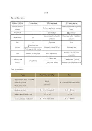 Shock

Signs and symptoms

 ORGAN SYSTEM                  ↓PERFUSION                   ↓↓PERFUSION                    ↓↓↓PERFUSION
     Central nervous                                                                 Agitated/confused, stuporous,
                                      —               Restless, apathetic, anxious
         system                                                                                  coma
       Respiration                    —                    ↑Ventilation                    ↑↑Ventilation
                                                       Compensated metabolic          Uncompensated metabolic
      Metabolism                      —
                                                             acidemia                        acidemia
          Gut                         —                        ↓Motility                       Ileus
                              ↓Urine volume
         Kidney                                        Oliguria (<0.5 mL/kg/hr)             Oliguria/anuria
                          ↑Urinary specific gravity
                                                                                        Mottled, cyanotic, cold
          Skin            Delayed capillary refill         Cool extremities
                                                                                              extremities
     Cardiovascular                                          ↑↑Heart rate               ↑↑Heart rate, ↓blood
                                ↑Heart rate
        system                                            ↓Peripheral pulses         pressure, central pulses only


Fluid Resuscitation

                   Type                          Fluid Volume (ml/kg)                         Rate

 -      Hypovolemic shock (non DKA)
                                                          20 ml
 -      Distributive shock                                                        In 5 – 10 min (repeated dose)
                                                       (repeated)
 -      Obstructive shock
 -      Cardiogenic shock                         5 – 10 ml (repeated)                    In 10 – 20 min

 -      Diabetic ketoacidosis (DKA)                   10 – 20 ml                             In 1 hr

 -      Toxic substance, medication               5 – 10 ml (repeated)                    In 10 – 20 min
 