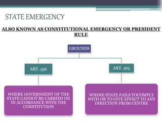 STATE EMERGENCY
ALSO KNOWN AS CONSTITUTIONAL EMERGENCY OR PRESIDENT
RULE
GROUNDS
ART. 356
WHERE GOVERNMENT OF THE
STATE CANNOT BE CARRIED ON
IN ACCORDANCE WITH THE
CONSTITUTION
ART. 365
WHERE STATE FAILS TOCOMPLY
WITH OR TO GIVE EFFECT TO ANY
DIRECTION FROM CENTRE
 