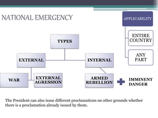 NATIONAL EMERGENCY
TYPES
EXTERNAL
WAR
EXTERNAL
AGRESSION
INTERNAL
ARMED
REBELLION
IMMINENT
DANGER
APPLICABILITY
ENTIRE
COUNTRY
ANY
PART
The President can also issue different proclamations on other grounds whether
there is a proclamation already issued by them.
 