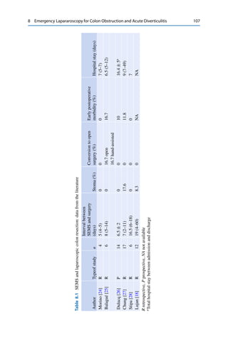 8 Emergency Lapararoscopy for Colon Obstruction and Acute Diverticulitis 107
Table8.1SEMSandlaparoscopiccolonresection:datafromtheliterature
AuthorTypeofstudyn
Intervalbetween
SEMSandsurgery
(days)Stoma(%)
Conversiontoopen
surgery(%)
Earlypostoperative
morbidity(%)Hospitalstay(days)
Morino[24]R45(4–5)0007(5–7)
Balagué[25]R68(5–14)016.7open16.76.5(5–12)
16.7hand-assisted
Dulucq[26]P146.5˙2001016.4˙5a
Chung[27]R177(2–11)17.6011.89(7–49)
Stipa[28]R616.5(6–18)0007
Lujan[18]R1219(4–60)8.30NANA
Rretrospective,Pprospective,NAnotavailable
a
Totalhospitalstaybetweenadmissionanddischarge
 