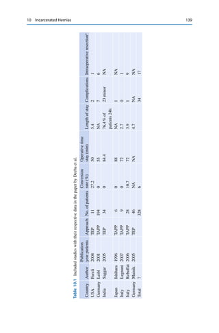 10 Incarcerated Hernias 139
Table10.1IncludedstudieswiththeirrespectivedatainthepaperbyDeebaetal.
CountryAuthor
Publication
yearpatientsApproachNo.ofpatients
Conversion
rate(%)
Operativetime
stay(min)LengthofstayComplicationsIntraoperativeresectiona
USAFerzli2004TEP1127.2505.421
GermanyLeibl2001TAPP194055NA76
IndiaSaggar2005TEP34084.476,4%of23minorNA
patients24h
JapanIshihara1996TAPP6088NA1NA
ItalyLegnani2007TAPP90722.701
ItalyRebuffat2006TAPP2810.7723.919
GermanyMainik2005TEP46NANA4.7NANA
Total732863417
 
