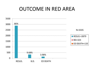 OUTCOME IN RED AREA
86%
9.68%
3.98%
0
500
1000
1500
2000
2500
3000
3500
RESUS. B.D. ED DEATH
RESUS.=2879
BD=323
ED DEATH=133
N=3335
 